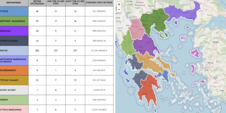 Στην Κρήτη τα 850 από τα 1.036 ένοχα ΑΦΜ στο σκάνδαλο του ΟΠΕΚΕΠΕ